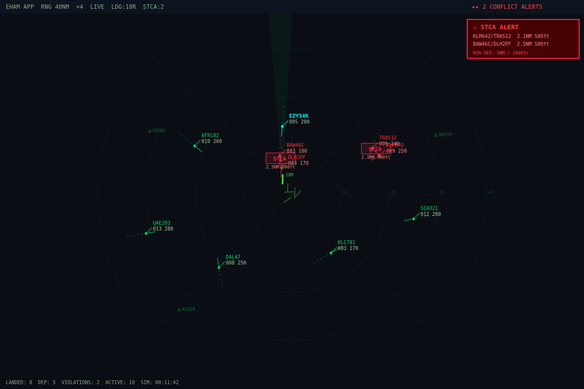 STCA conflict alerts showing two aircraft pairs with separation violations and red alert panel